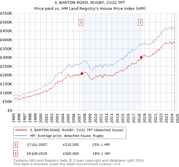 3, BARTON ROAD, RUGBY, CV22 7PT: Price paid vs HM Land Registry's House Price Index