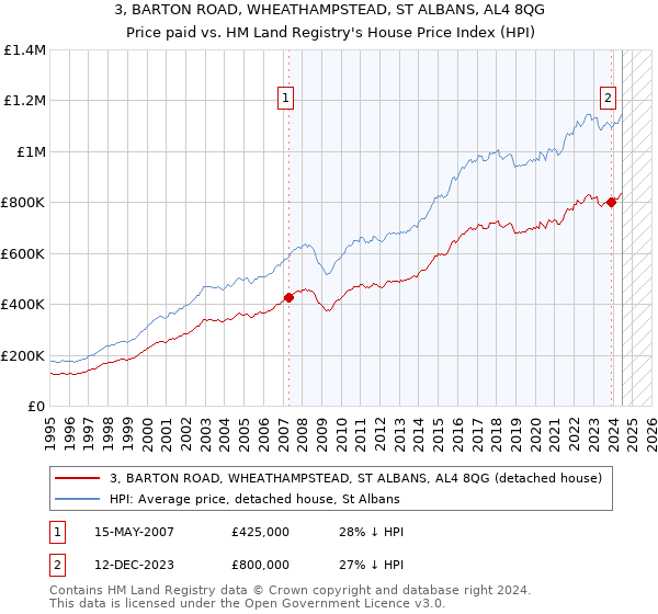 3, BARTON ROAD, WHEATHAMPSTEAD, ST ALBANS, AL4 8QG: Price paid vs HM Land Registry's House Price Index