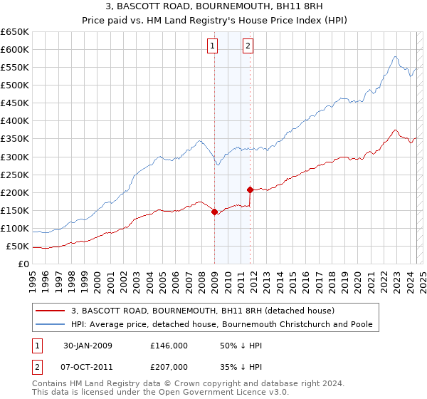 3, BASCOTT ROAD, BOURNEMOUTH, BH11 8RH: Price paid vs HM Land Registry's House Price Index