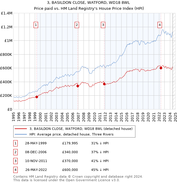 3, BASILDON CLOSE, WATFORD, WD18 8WL: Price paid vs HM Land Registry's House Price Index