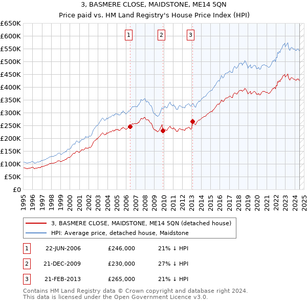 3, BASMERE CLOSE, MAIDSTONE, ME14 5QN: Price paid vs HM Land Registry's House Price Index