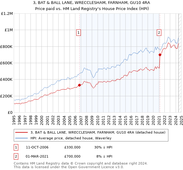 3, BAT & BALL LANE, WRECCLESHAM, FARNHAM, GU10 4RA: Price paid vs HM Land Registry's House Price Index