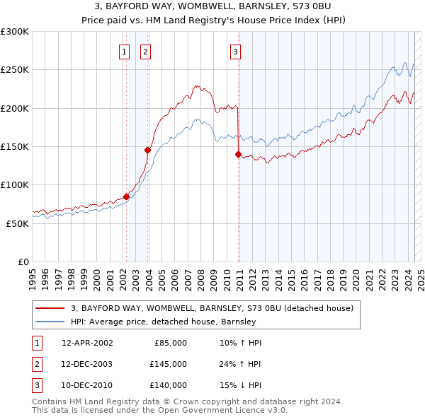 3, BAYFORD WAY, WOMBWELL, BARNSLEY, S73 0BU: Price paid vs HM Land Registry's House Price Index