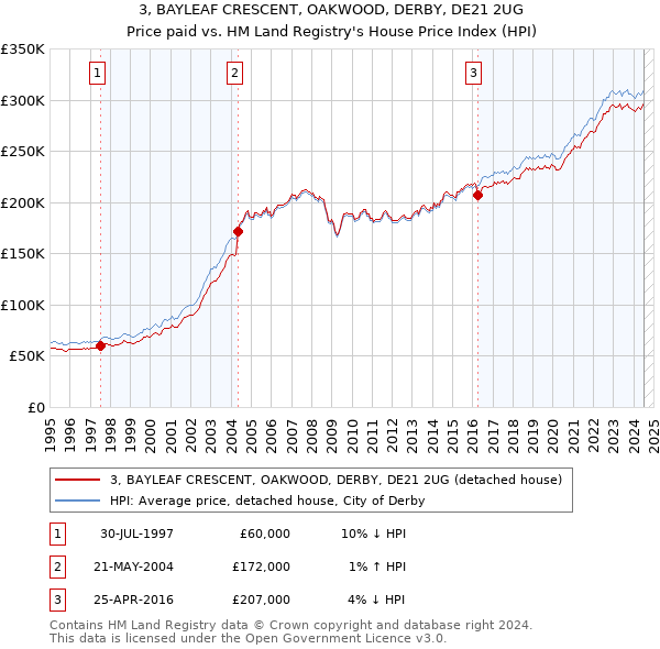 3, BAYLEAF CRESCENT, OAKWOOD, DERBY, DE21 2UG: Price paid vs HM Land Registry's House Price Index