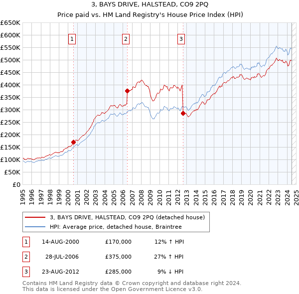 3, BAYS DRIVE, HALSTEAD, CO9 2PQ: Price paid vs HM Land Registry's House Price Index