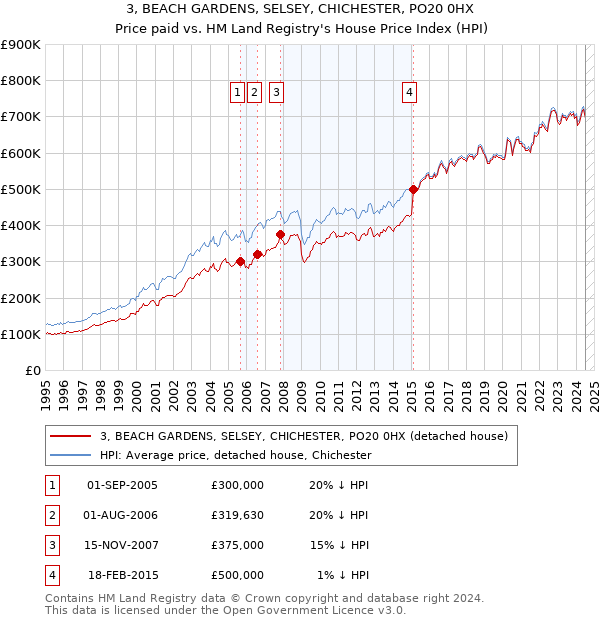 3, BEACH GARDENS, SELSEY, CHICHESTER, PO20 0HX: Price paid vs HM Land Registry's House Price Index