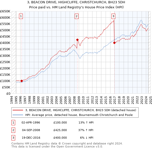 3, BEACON DRIVE, HIGHCLIFFE, CHRISTCHURCH, BH23 5DH: Price paid vs HM Land Registry's House Price Index