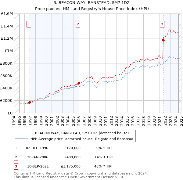 3, BEACON WAY, BANSTEAD, SM7 1DZ: Price paid vs HM Land Registry's House Price Index