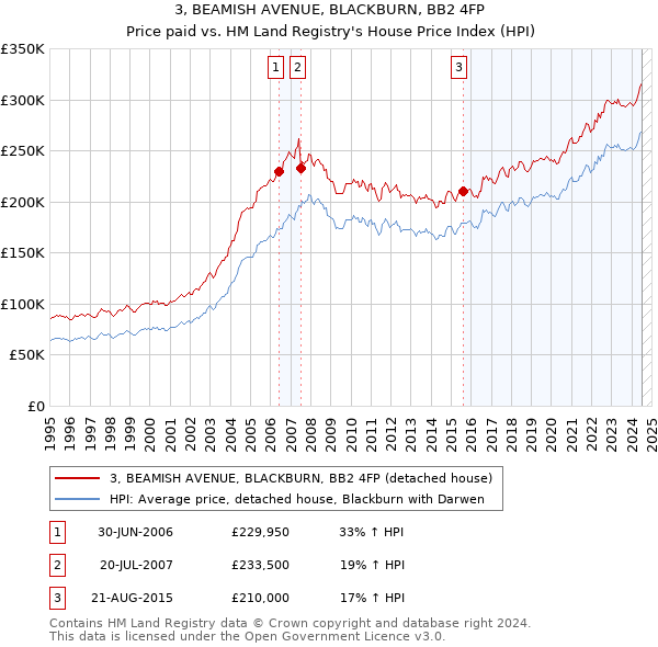 3, BEAMISH AVENUE, BLACKBURN, BB2 4FP: Price paid vs HM Land Registry's House Price Index