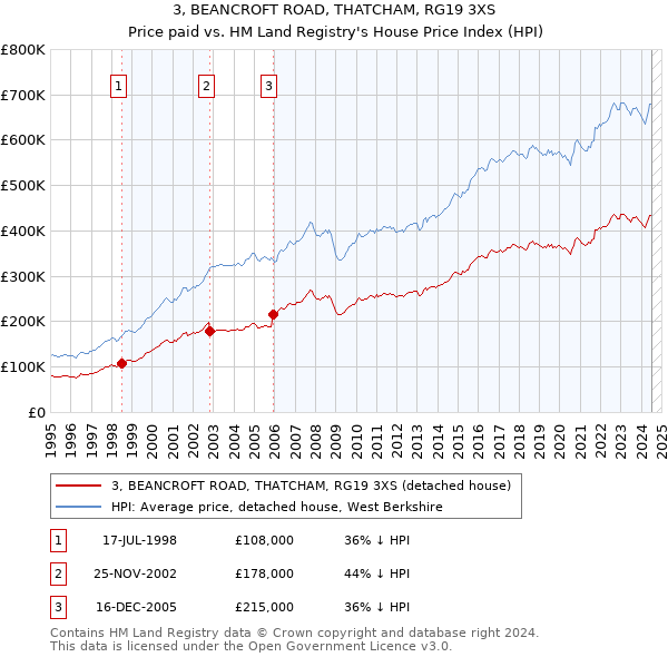 3, BEANCROFT ROAD, THATCHAM, RG19 3XS: Price paid vs HM Land Registry's House Price Index