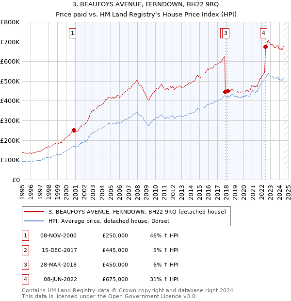 3, BEAUFOYS AVENUE, FERNDOWN, BH22 9RQ: Price paid vs HM Land Registry's House Price Index