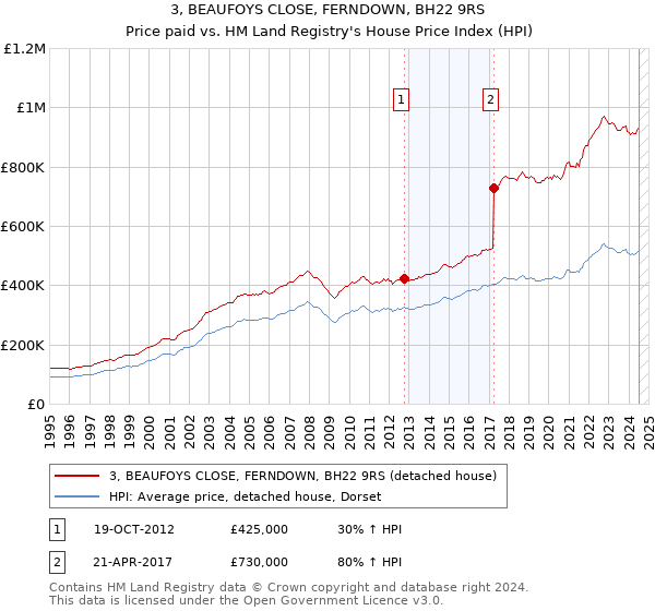 3, BEAUFOYS CLOSE, FERNDOWN, BH22 9RS: Price paid vs HM Land Registry's House Price Index