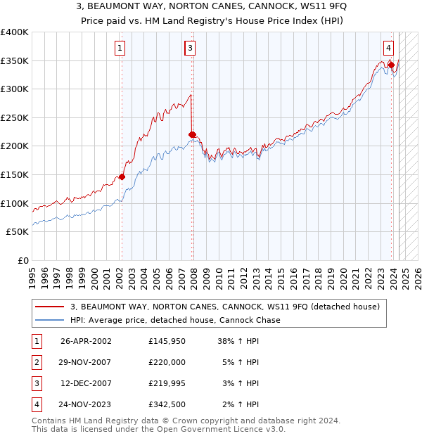 3, BEAUMONT WAY, NORTON CANES, CANNOCK, WS11 9FQ: Price paid vs HM Land Registry's House Price Index