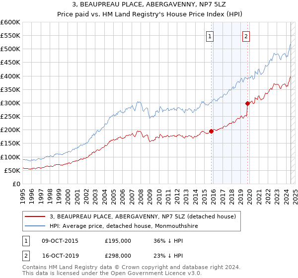 3, BEAUPREAU PLACE, ABERGAVENNY, NP7 5LZ: Price paid vs HM Land Registry's House Price Index