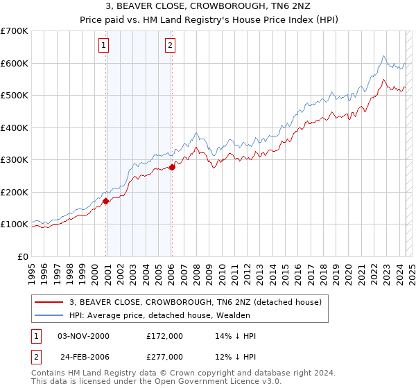 3, BEAVER CLOSE, CROWBOROUGH, TN6 2NZ: Price paid vs HM Land Registry's House Price Index