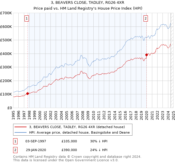 3, BEAVERS CLOSE, TADLEY, RG26 4XR: Price paid vs HM Land Registry's House Price Index