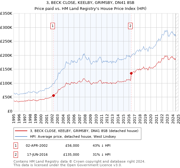 3, BECK CLOSE, KEELBY, GRIMSBY, DN41 8SB: Price paid vs HM Land Registry's House Price Index