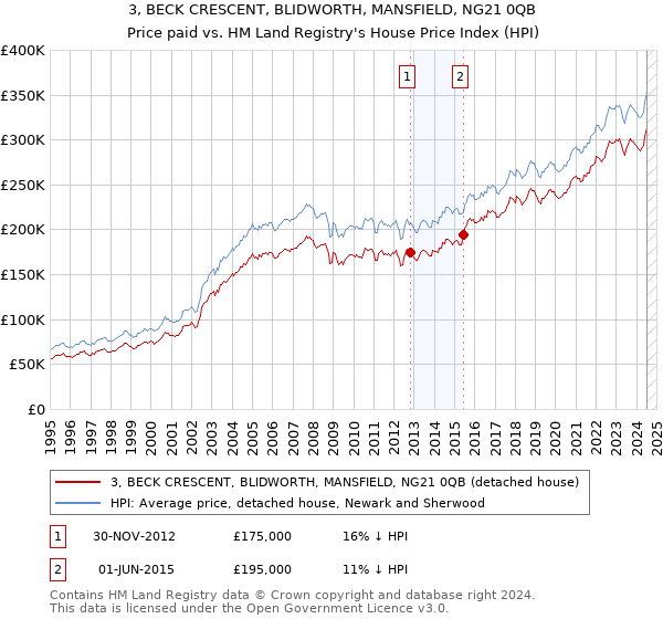 3, BECK CRESCENT, BLIDWORTH, MANSFIELD, NG21 0QB: Price paid vs HM Land Registry's House Price Index