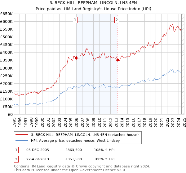 3, BECK HILL, REEPHAM, LINCOLN, LN3 4EN: Price paid vs HM Land Registry's House Price Index