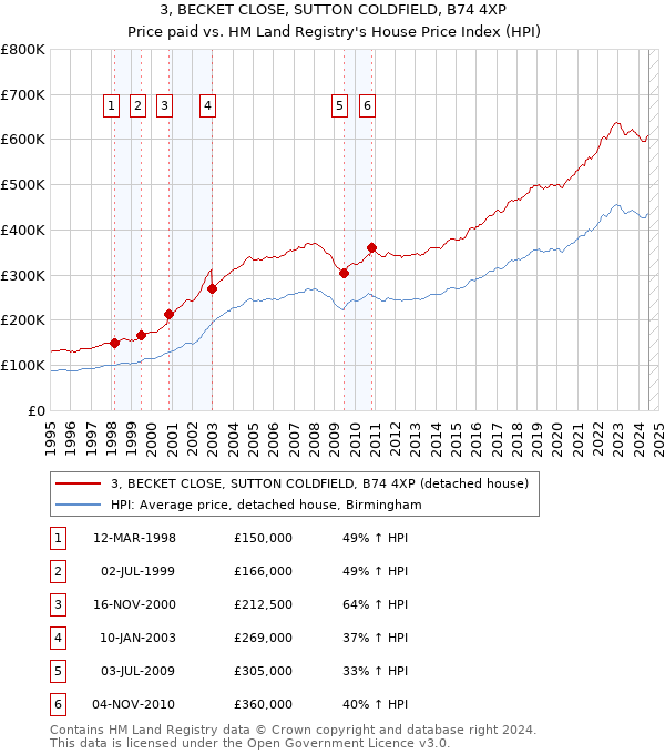 3, BECKET CLOSE, SUTTON COLDFIELD, B74 4XP: Price paid vs HM Land Registry's House Price Index