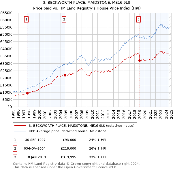 3, BECKWORTH PLACE, MAIDSTONE, ME16 9LS: Price paid vs HM Land Registry's House Price Index