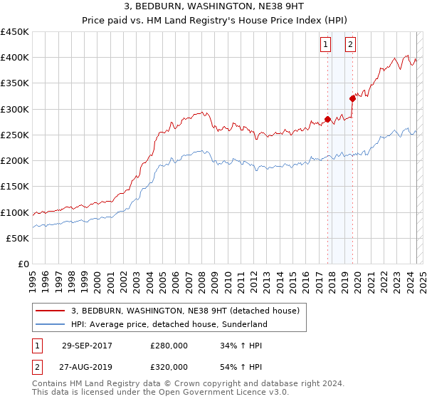 3, BEDBURN, WASHINGTON, NE38 9HT: Price paid vs HM Land Registry's House Price Index