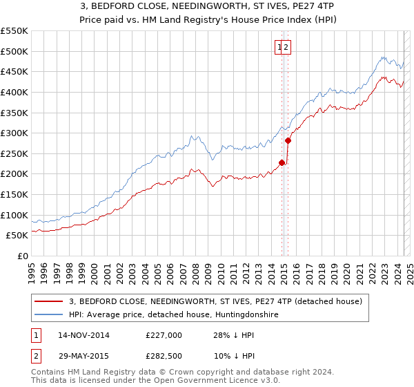 3, BEDFORD CLOSE, NEEDINGWORTH, ST IVES, PE27 4TP: Price paid vs HM Land Registry's House Price Index