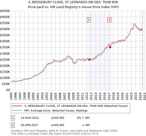 3, BEDGEBURY CLOSE, ST LEONARDS-ON-SEA, TN38 9SN: Price paid vs HM Land Registry's House Price Index