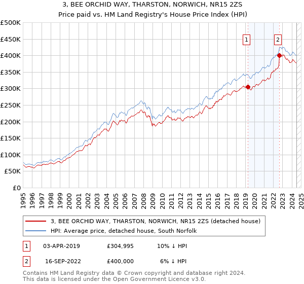 3, BEE ORCHID WAY, THARSTON, NORWICH, NR15 2ZS: Price paid vs HM Land Registry's House Price Index