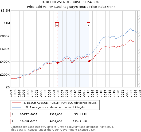 3, BEECH AVENUE, RUISLIP, HA4 8UG: Price paid vs HM Land Registry's House Price Index