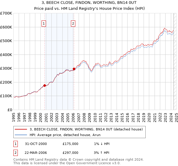 3, BEECH CLOSE, FINDON, WORTHING, BN14 0UT: Price paid vs HM Land Registry's House Price Index