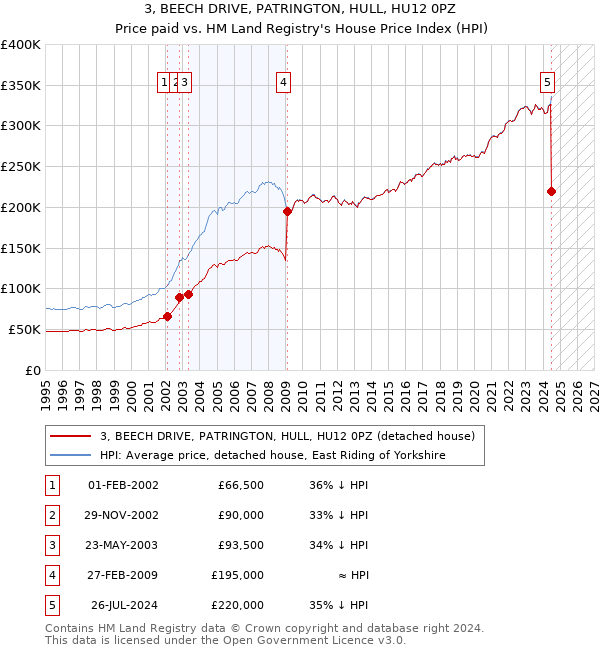 3, BEECH DRIVE, PATRINGTON, HULL, HU12 0PZ: Price paid vs HM Land Registry's House Price Index