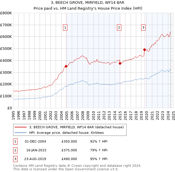 3, BEECH GROVE, MIRFIELD, WF14 8AR: Price paid vs HM Land Registry's House Price Index