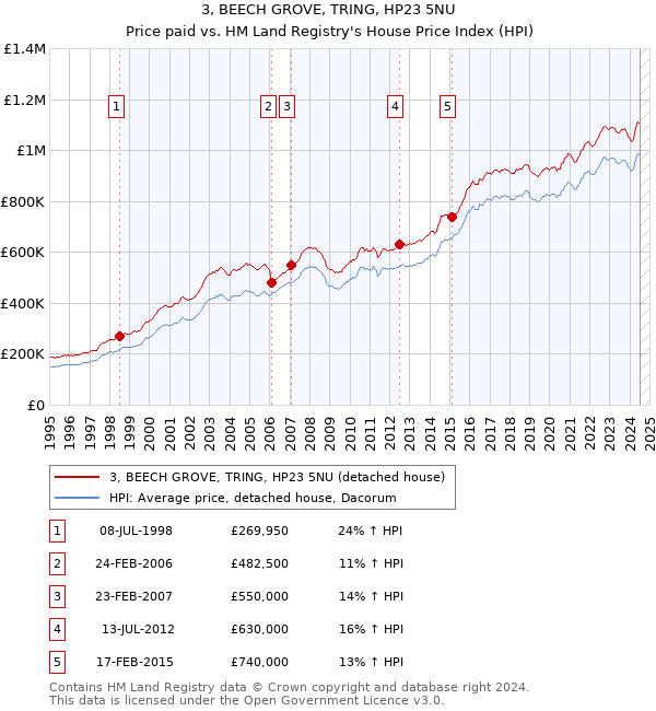 3, BEECH GROVE, TRING, HP23 5NU: Price paid vs HM Land Registry's House Price Index