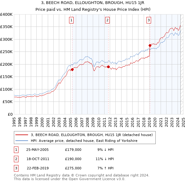 3, BEECH ROAD, ELLOUGHTON, BROUGH, HU15 1JR: Price paid vs HM Land Registry's House Price Index