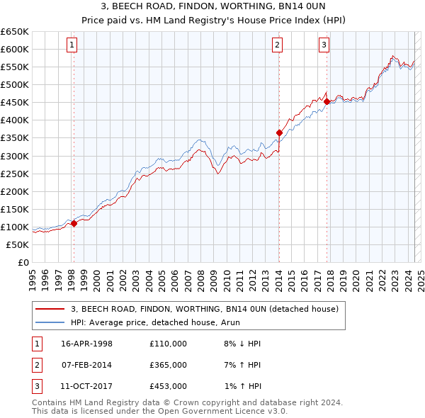 3, BEECH ROAD, FINDON, WORTHING, BN14 0UN: Price paid vs HM Land Registry's House Price Index