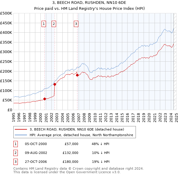 3, BEECH ROAD, RUSHDEN, NN10 6DE: Price paid vs HM Land Registry's House Price Index