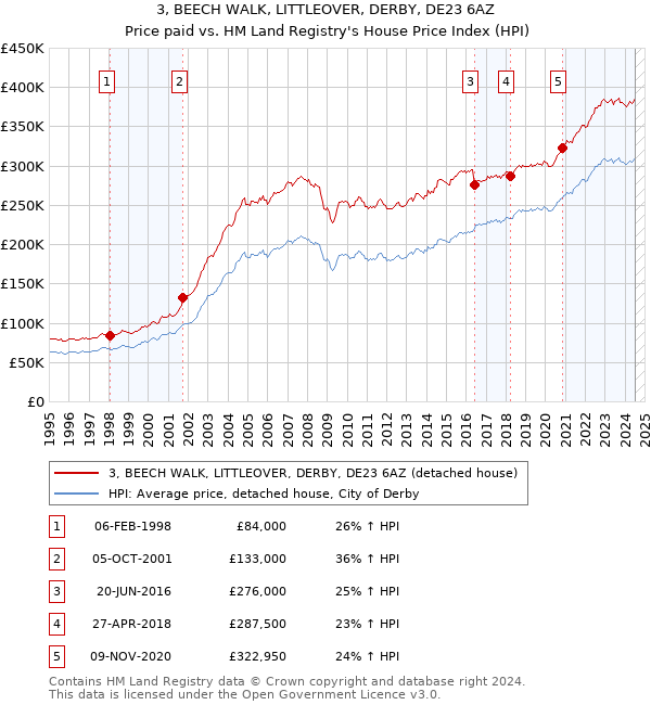 3, BEECH WALK, LITTLEOVER, DERBY, DE23 6AZ: Price paid vs HM Land Registry's House Price Index