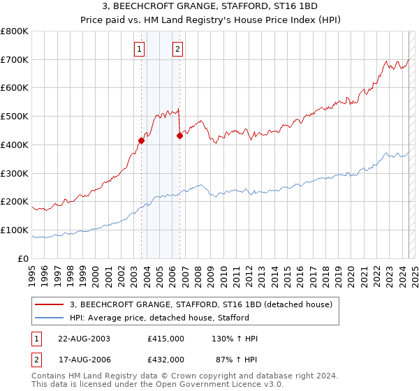 3, BEECHCROFT GRANGE, STAFFORD, ST16 1BD: Price paid vs HM Land Registry's House Price Index