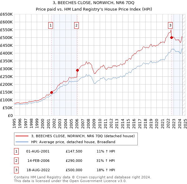 3, BEECHES CLOSE, NORWICH, NR6 7DQ: Price paid vs HM Land Registry's House Price Index