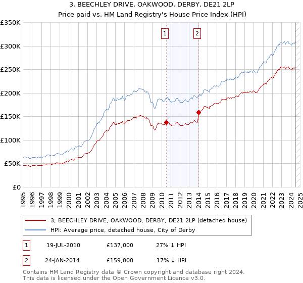 3, BEECHLEY DRIVE, OAKWOOD, DERBY, DE21 2LP: Price paid vs HM Land Registry's House Price Index