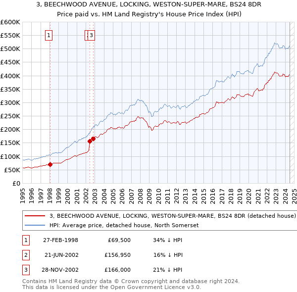 3, BEECHWOOD AVENUE, LOCKING, WESTON-SUPER-MARE, BS24 8DR: Price paid vs HM Land Registry's House Price Index