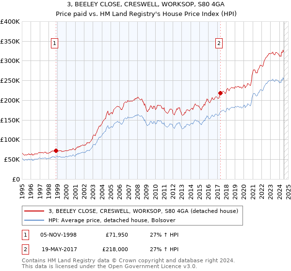 3, BEELEY CLOSE, CRESWELL, WORKSOP, S80 4GA: Price paid vs HM Land Registry's House Price Index