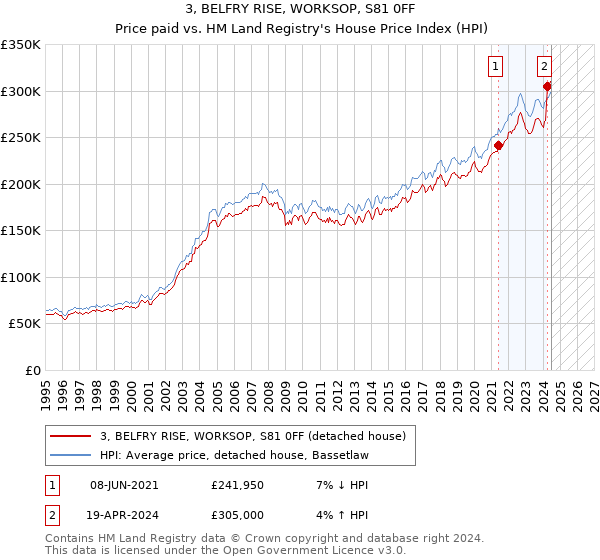 3, BELFRY RISE, WORKSOP, S81 0FF: Price paid vs HM Land Registry's House Price Index