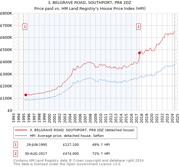 3, BELGRAVE ROAD, SOUTHPORT, PR8 2DZ: Price paid vs HM Land Registry's House Price Index