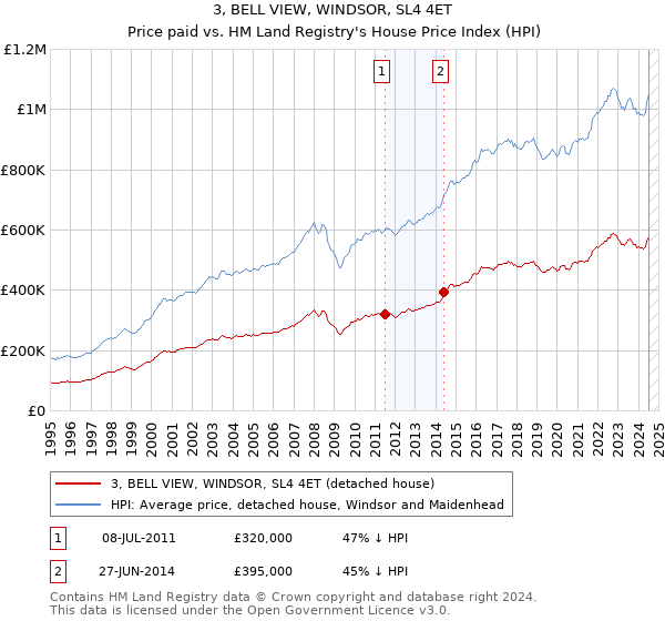 3, BELL VIEW, WINDSOR, SL4 4ET: Price paid vs HM Land Registry's House Price Index