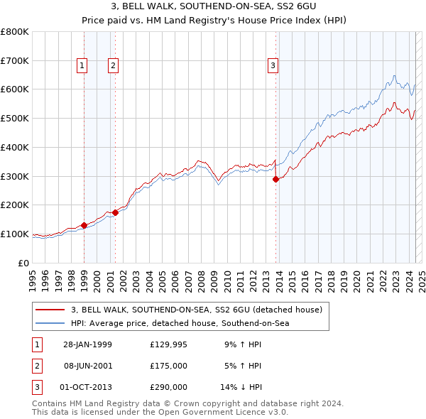 3, BELL WALK, SOUTHEND-ON-SEA, SS2 6GU: Price paid vs HM Land Registry's House Price Index