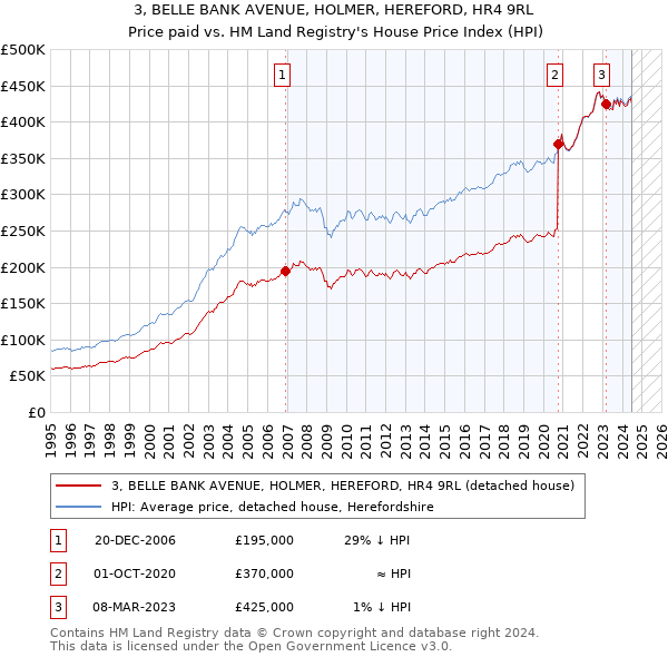 3, BELLE BANK AVENUE, HOLMER, HEREFORD, HR4 9RL: Price paid vs HM Land Registry's House Price Index