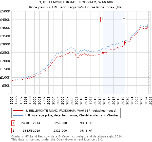 3, BELLEMONTE ROAD, FRODSHAM, WA6 6BP: Price paid vs HM Land Registry's House Price Index