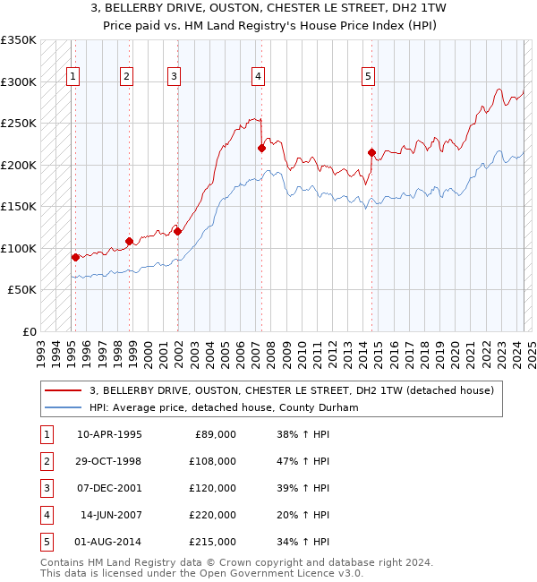 3, BELLERBY DRIVE, OUSTON, CHESTER LE STREET, DH2 1TW: Price paid vs HM Land Registry's House Price Index